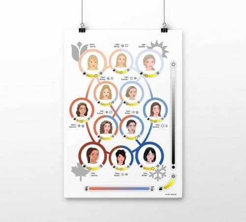 Poster 12-Typen-Farbsystem